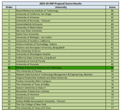 18th Worldwide: MIST DBF Team Achieves Historic Success in AIAA Design/Build/Fly 2026 Proposal Round